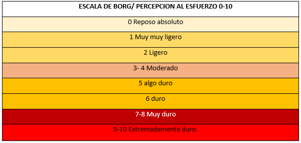 Estima La Intensidad De Tu Entrenamiento Percepción Al Esfuerzo O