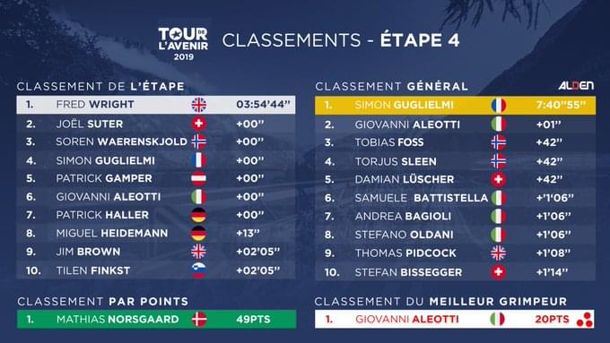 Top 20 para Xavi Cañellas en la 4ª etapa del Tour del Porvenir