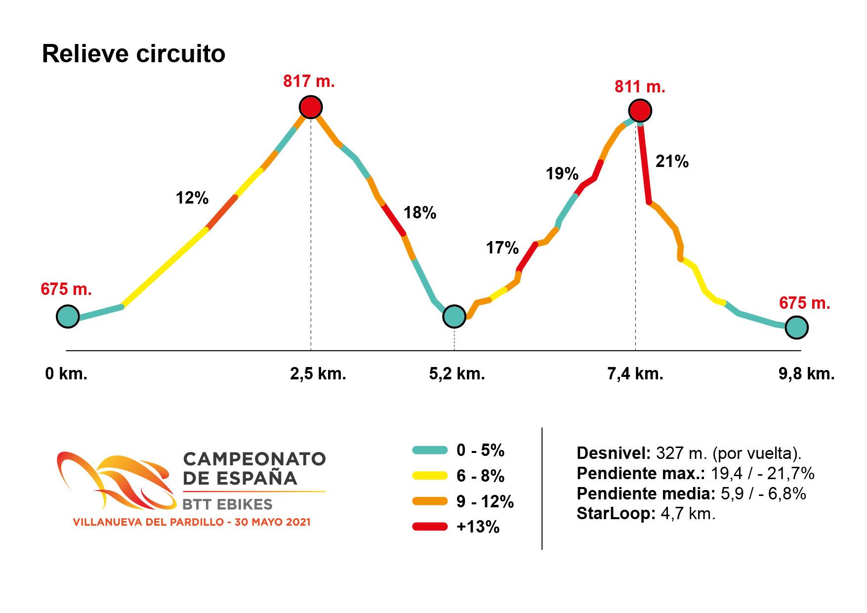 Ya conocemos el recorrido de los Campeonatos de España de E-Bikes de Villanueva del Pardillo