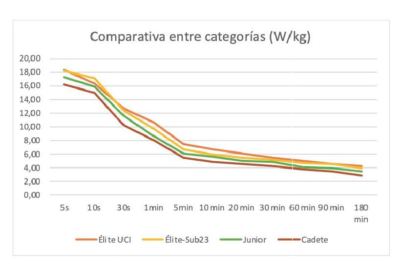 Perfil de potencia record en ciclismo: Valores de referencia en categorías inferiores