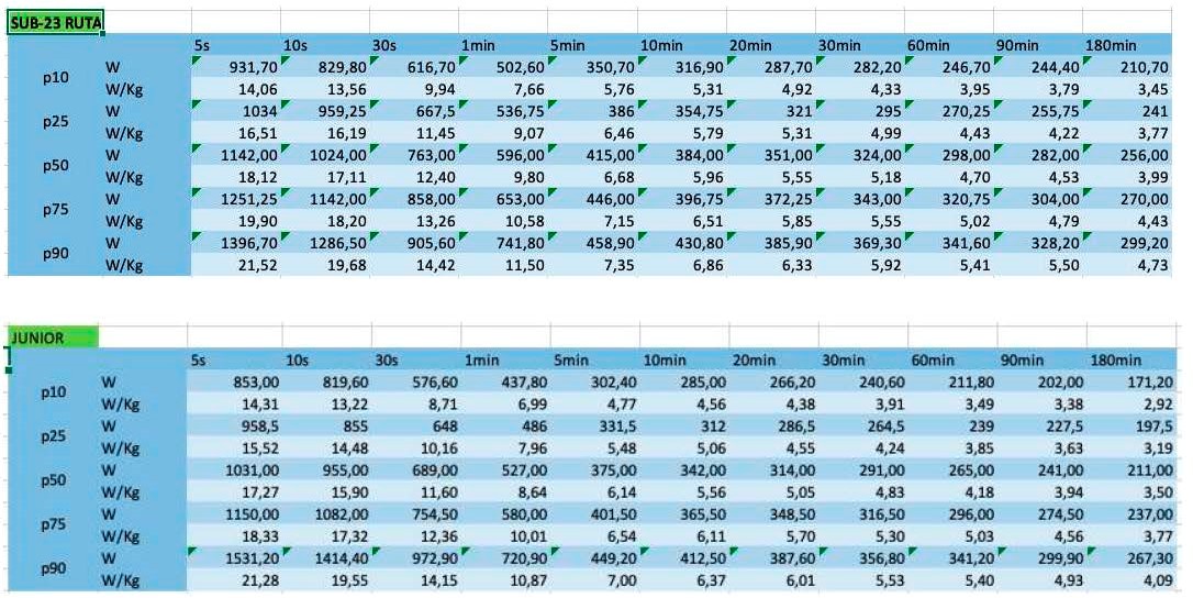 Perfil de potencia record en ciclismo: Valores de referencia en categorías inferiores