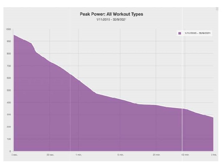 Perfil de potencia record en ciclismo: Valores de referencia en categorías inferiores