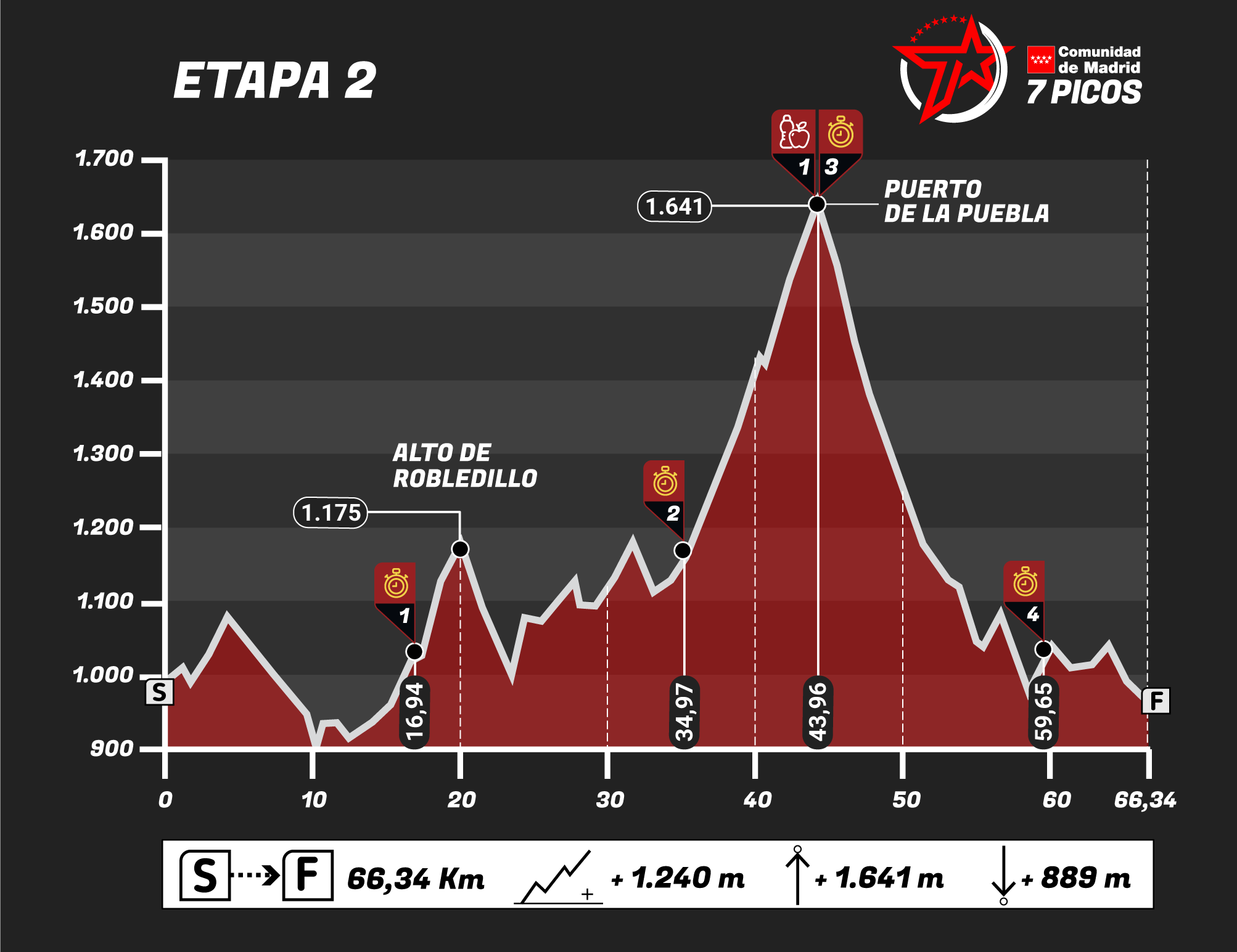 Madrid 7 Picos, la ciclodeportiva de 2 días de Madrid