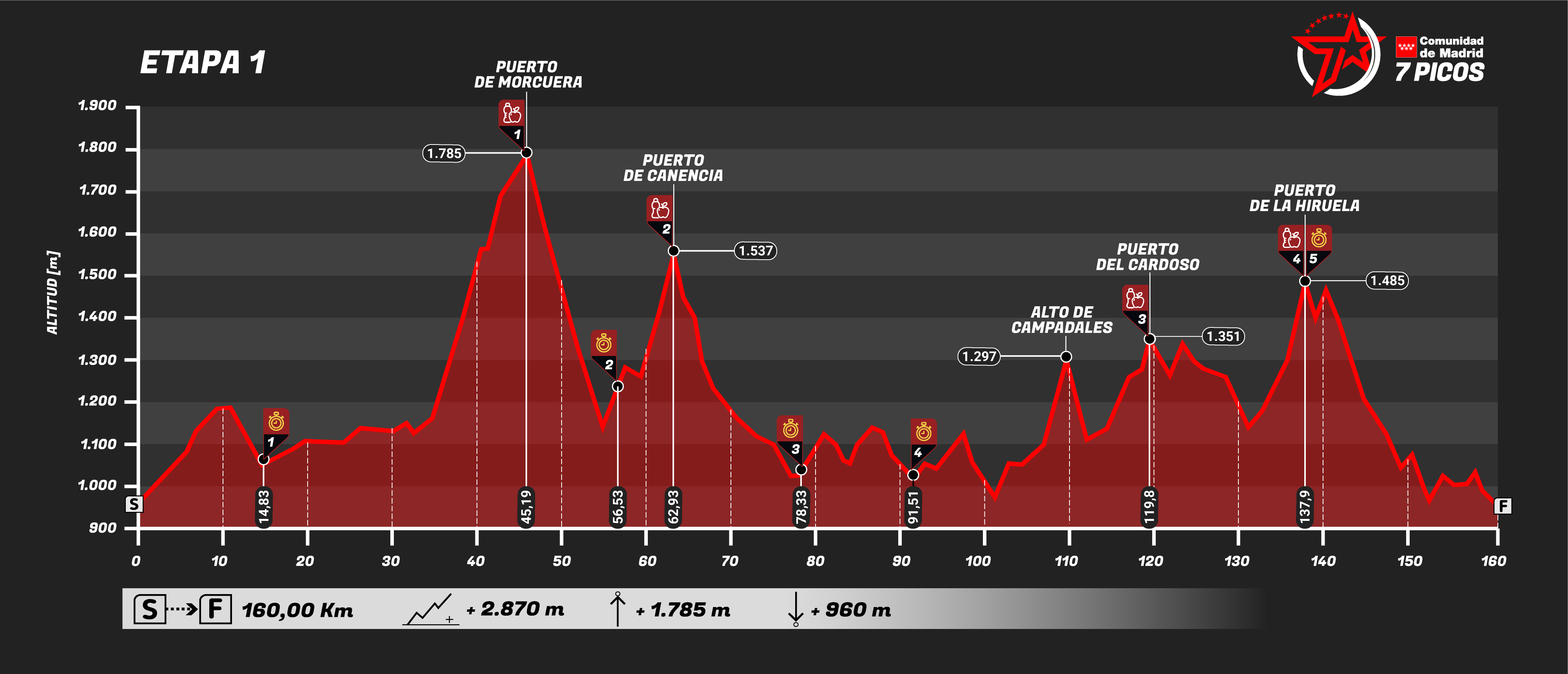 Madrid 7 Picos, la ciclodeportiva de 2 días de Madrid