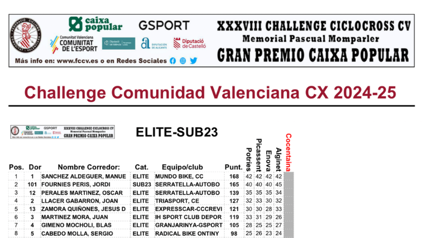 Clasificacion-general-actualizada-de-la-Challenge-Comunidad-Valenciana-CX-2024-25-