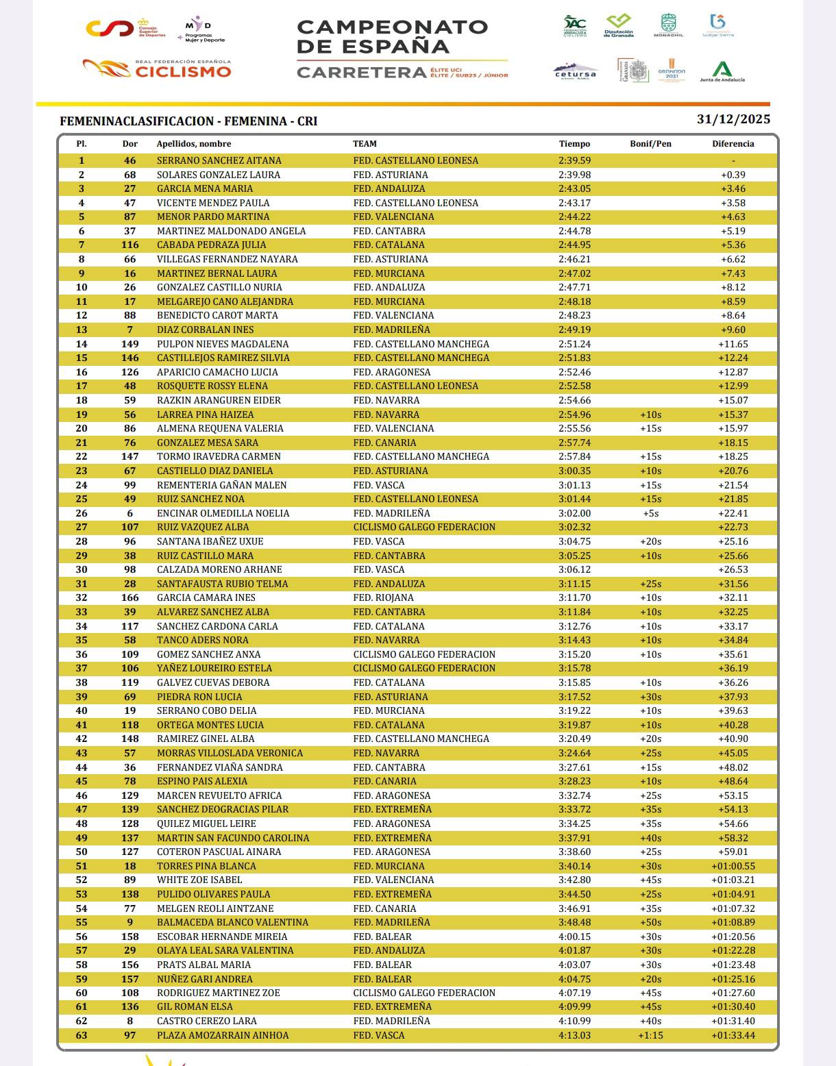 Dos bronces para Andalucía en la primera jornada de los Campeonatos de España Escolares 2025